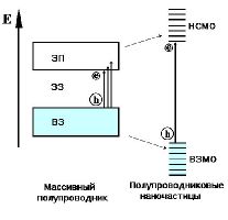 Энергетическая диаграмма увеличения ширины запрещённой зоны при переходе от массивного полупровод